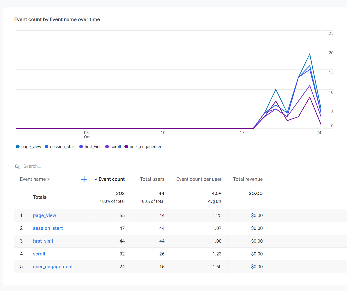 Google analytics report for week 1