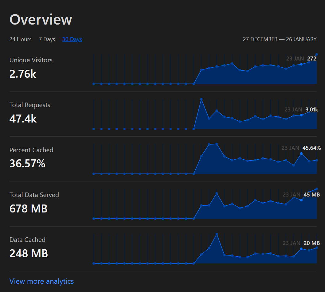 traffic stats for nick.af