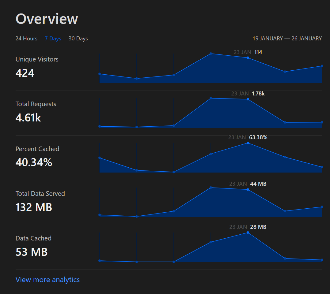 traffic stats for other.link